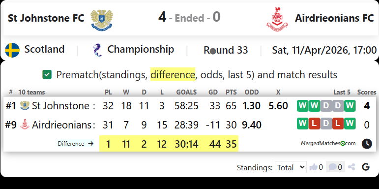 St Johnstone FC Vs Airdrieonians FC screenshot