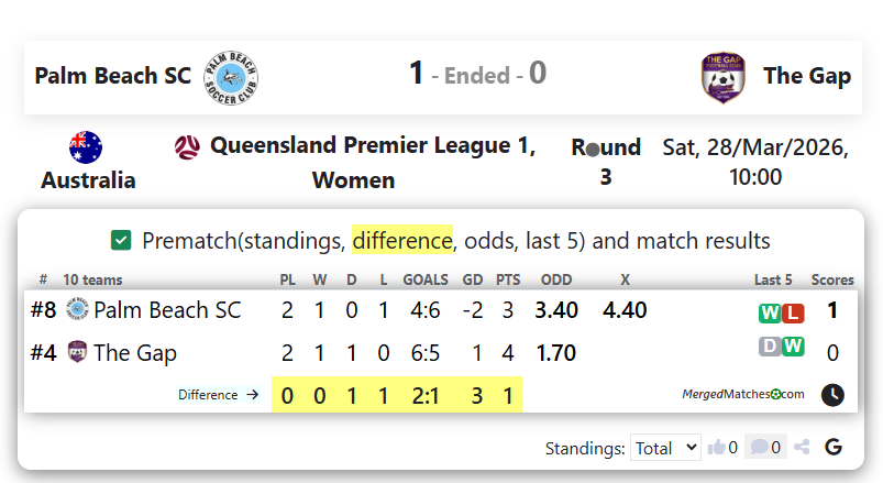 Palm Beach SC Vs The Gap FC screenshot