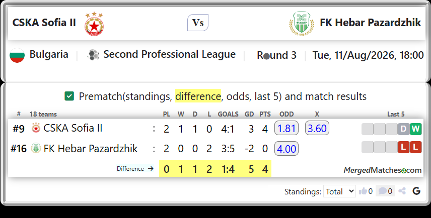 CSKA Sofia II Vs FK Hebar Pazardzhik screenshot