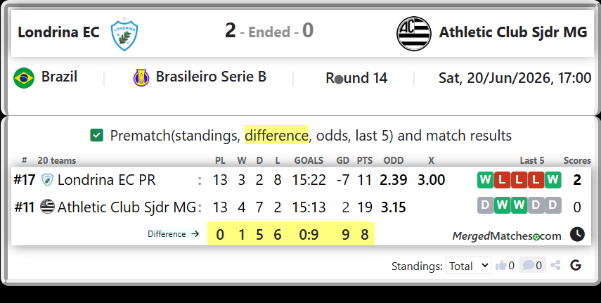 Londrina EC PR Vs Athletic Club Sjdr MG screenshot