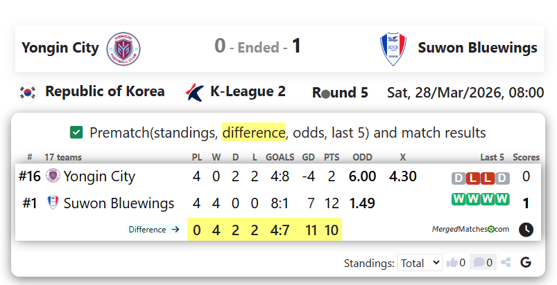 Yongin City FC Vs Suwon Bluewings screenshot