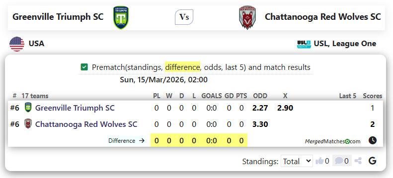 Greenville Triumph SC Vs Chattanooga Red Wolves SC screenshot