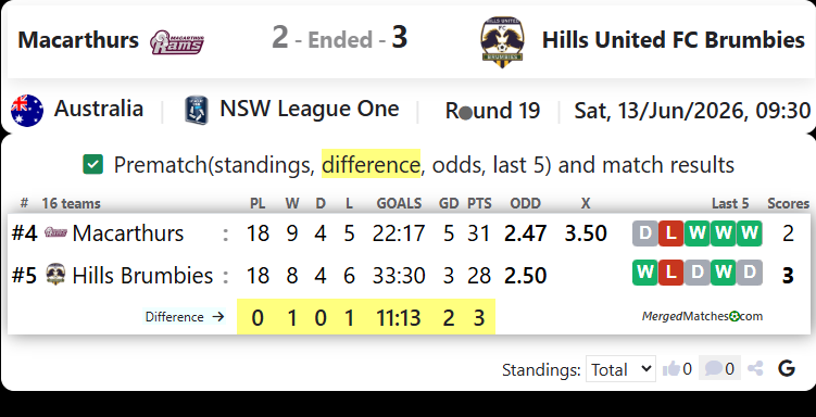 Macarthur Rams Vs Hills United FC Brumbies screenshot