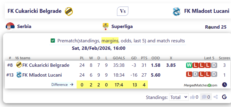 FK Cukaricki Belgrade Vs FK Mladost Lucani screenshot