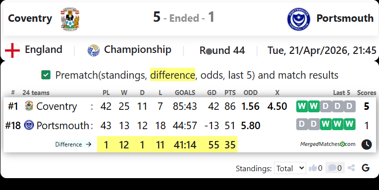 Coventry Vs Portsmouth screenshot