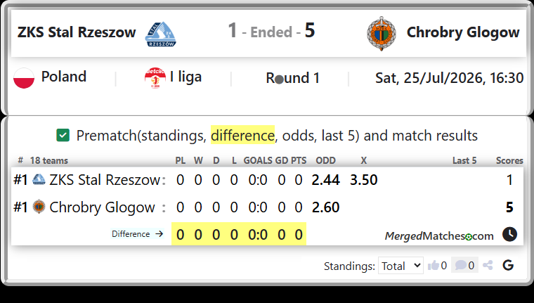 ZKS Stal Rzeszow Vs Chrobry Glogow screenshot