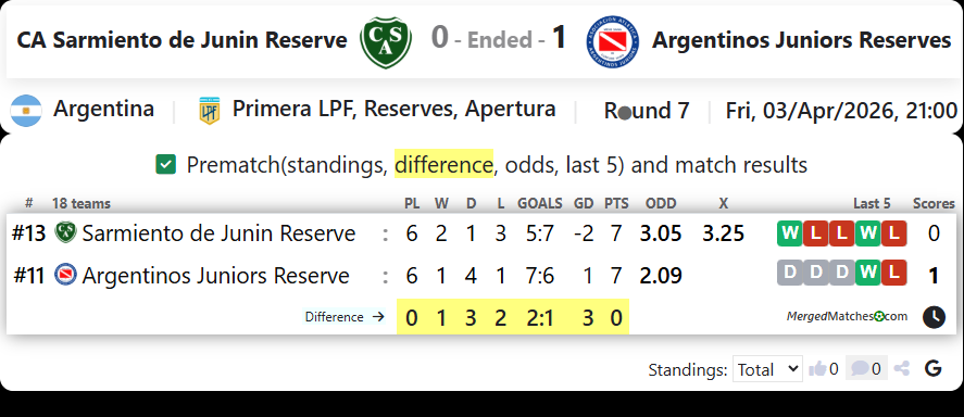 CA Sarmiento de Junin Reserve Vs Argentinos Juniors Reserves screenshot