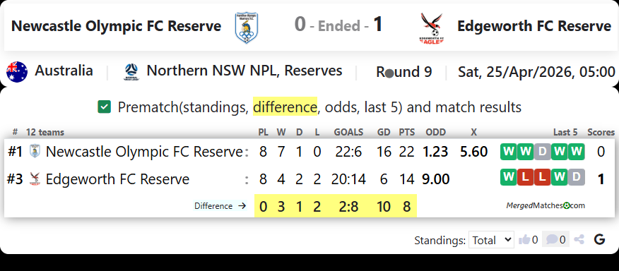Newcastle Olympic FC Reserve Vs Edgeworth FC Reserve screenshot