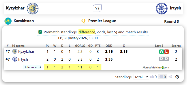 FC Kyzylzhar SK Vs FC Irtysh Pavlodar screenshot