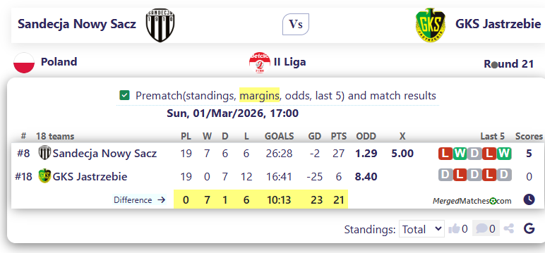 Sandecja Nowy Sacz Vs GKS Jastrzebie screenshot