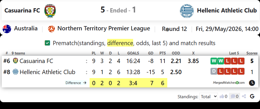 Casuarina FC Vs Hellenic Athletic Club screenshot