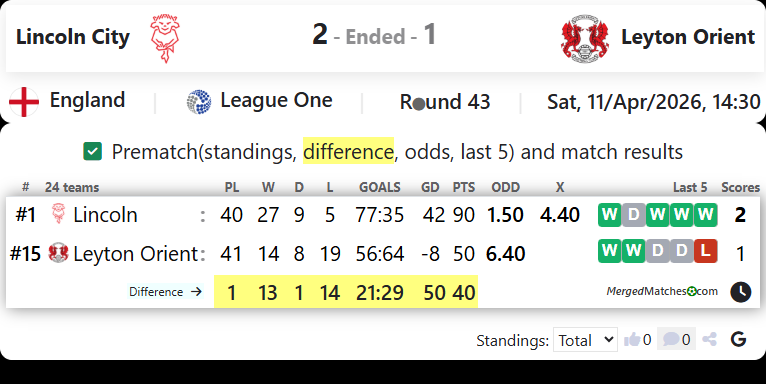 Lincoln City Vs Leyton Orient screenshot
