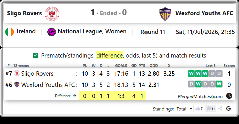 Sligo Rovers Vs Wexford Youths AFC screenshot