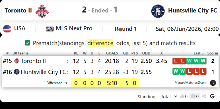 Toronto FC II Vs Huntsville City FC screenshot