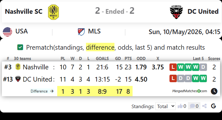 Nashville SC Vs DC United screenshot