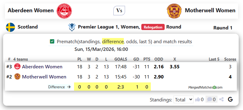 Aberdeen Women Vs Motherwell Women  screenshot