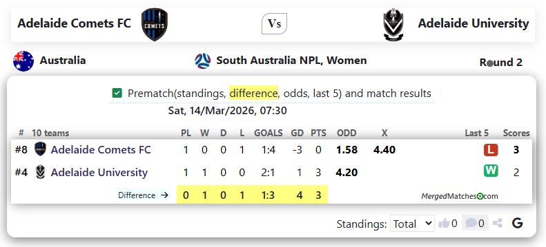 Adelaide Comets FC Vs Adelaide University screenshot