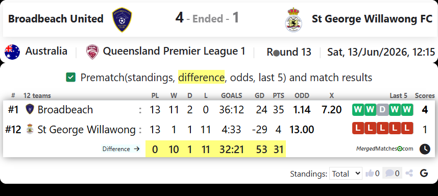 Broadbeach United Vs St George Willawong FC screenshot