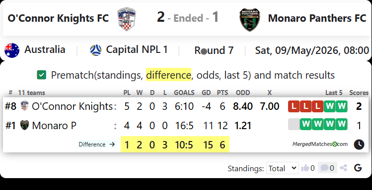 O'Connor Knights FC Vs Monaro Panthers FC screenshot