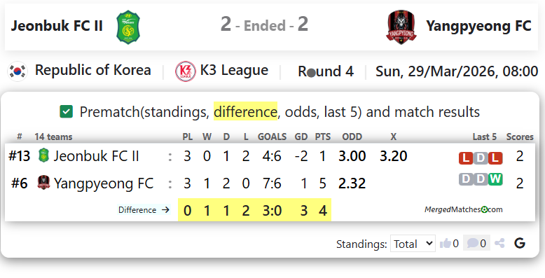 Jeonbuk FC II Vs Yangpyeong FC screenshot
