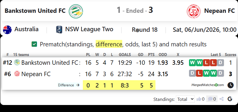 Bankstown United FC Vs Nepean FC screenshot