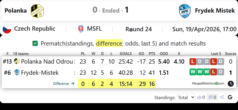 Polanka Vs Frydek Mistek screenshot