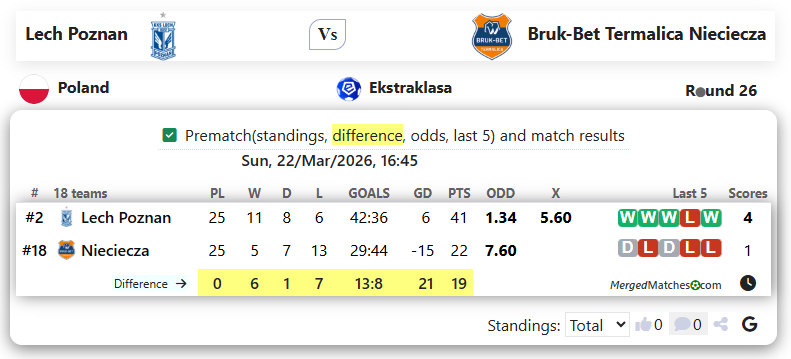 Lech Poznan Vs Bruk-Bet Termalica Nieciecza screenshot