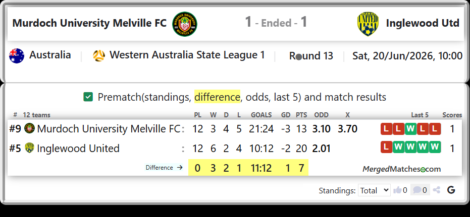 Murdoch University Melville FC Vs Inglewood United screenshot