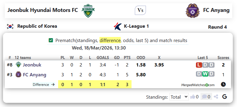 Jeonbuk Hyundai Motors FC Vs FC Anyang screenshot