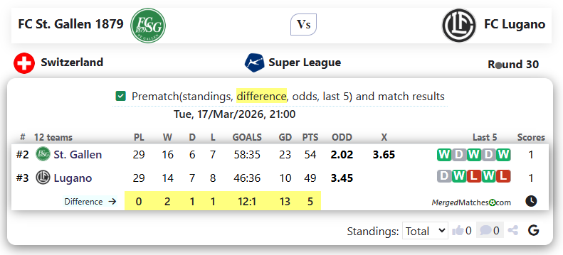 FC St. Gallen 1879 Vs FC Lugano screenshot