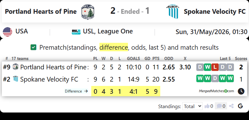 Portland Hearts of Pine Vs Spokane Velocity FC screenshot