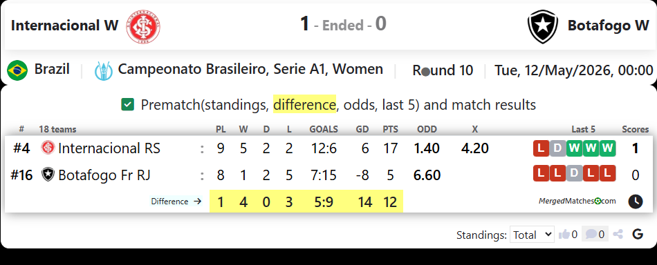 Internacional W Vs Botafogo W screenshot