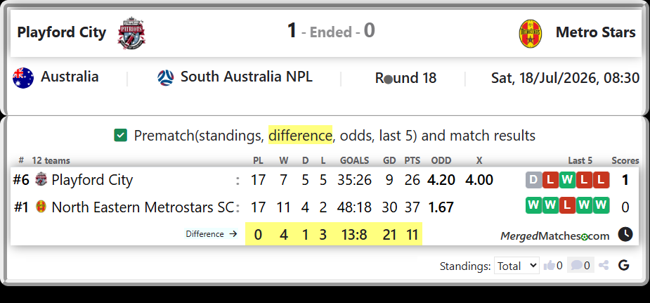 Playford City Vs North Eastern Metrostars SC screenshot