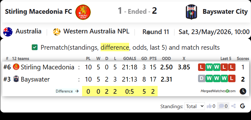 Stirling Macedonia FC Vs Bayswater City screenshot