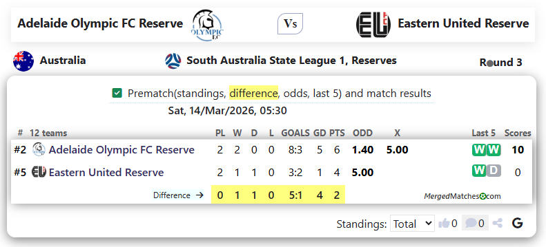 Adelaide Olympic FC Reserve Vs Eastern United Reserve screenshot