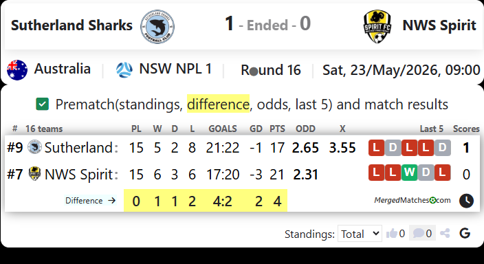 Sutherland Sharks Vs NWS Spirit screenshot