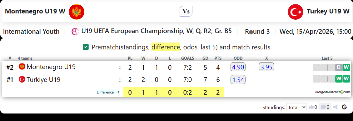 Montenegro U19 W Vs Turkey U19 W screenshot