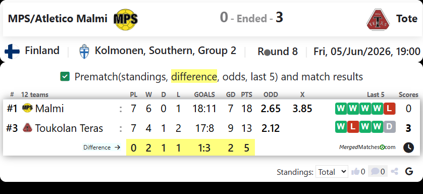 MPS/Atletico Malmi Vs Toukolan Teras screenshot