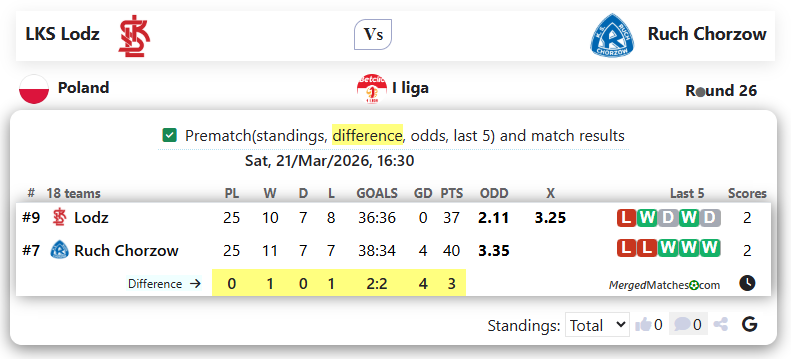 LKS Lodz Vs Ruch Chorzow screenshot