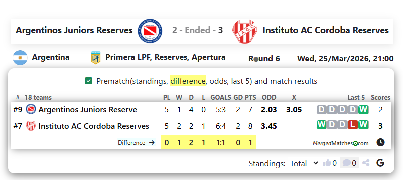 Argentinos Juniors Reserves Vs Instituto AC Cordoba Reserves screenshot