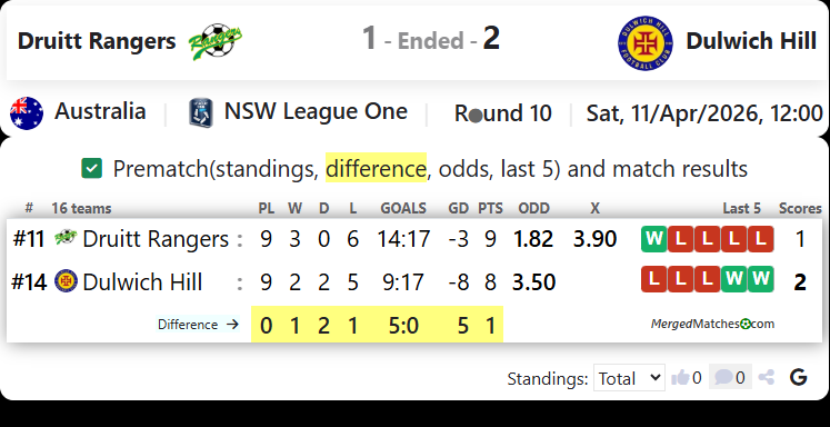 MT Druitt Town Rangers Vs Dulwich Hill screenshot