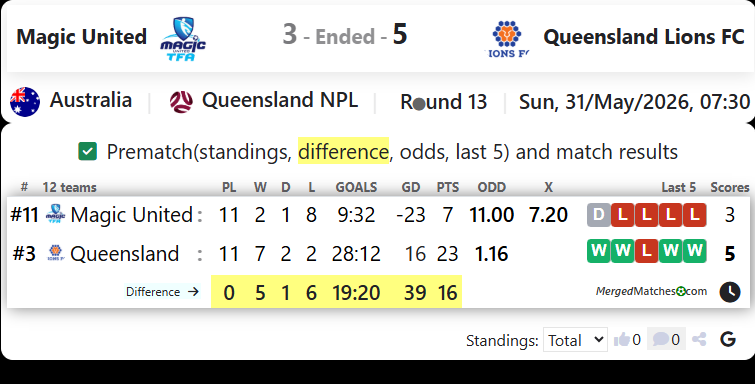 Magic United Tfa Vs Queensland Lions FC screenshot