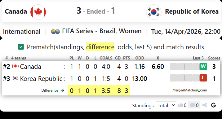 Canada Vs Republic of Korea screenshot