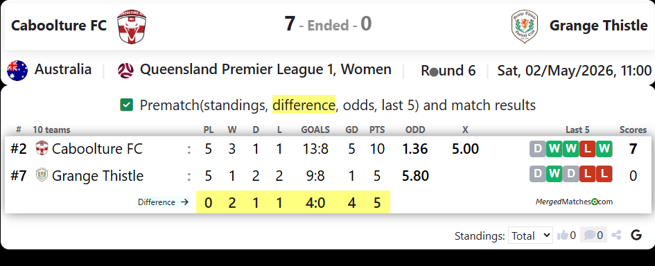 Caboolture FC Vs Grange Thistle screenshot