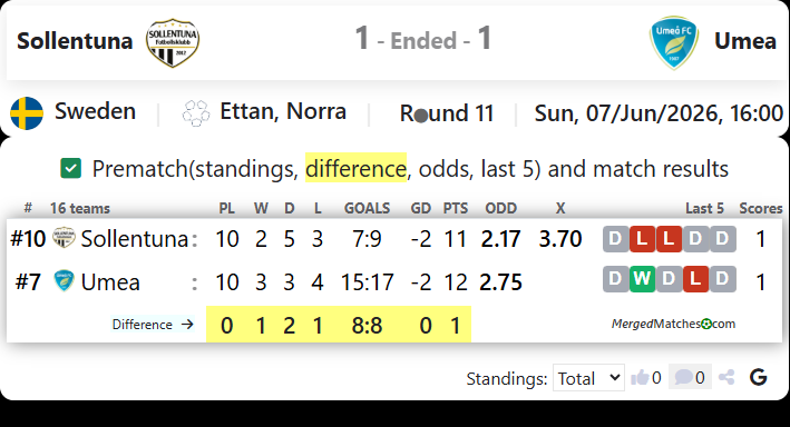 Sollentuna FK Vs Umea FC screenshot