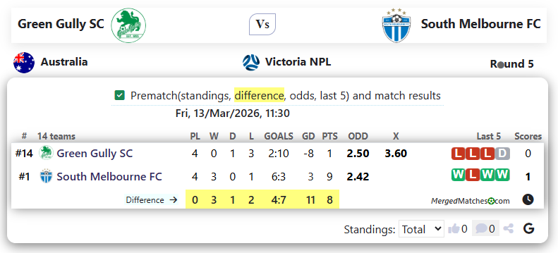 Green Gully SC Vs South Melbourne FC screenshot