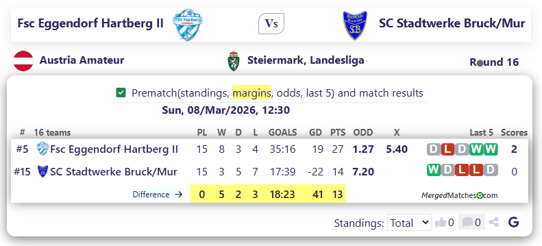 Fsc Eggendorf Hartberg II Vs SC Stadtwerke Bruck/Mur screenshot
