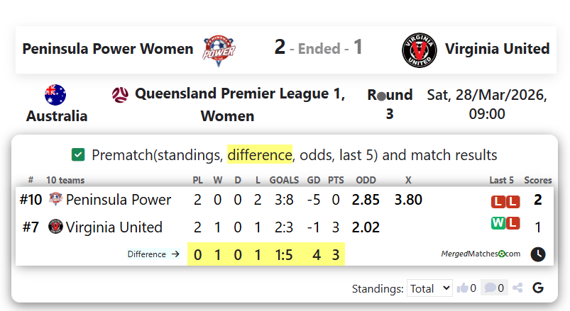 Peninsula Power FC Vs Virginia United screenshot