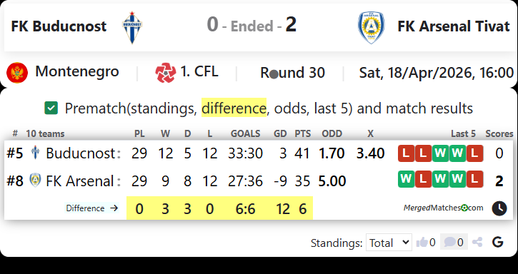 FK Buducnost Vs FK Arsenal Tivat screenshot