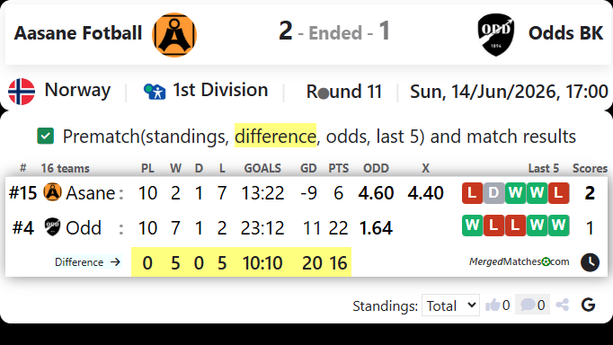 Aasane Fotball Vs Odds BK screenshot
